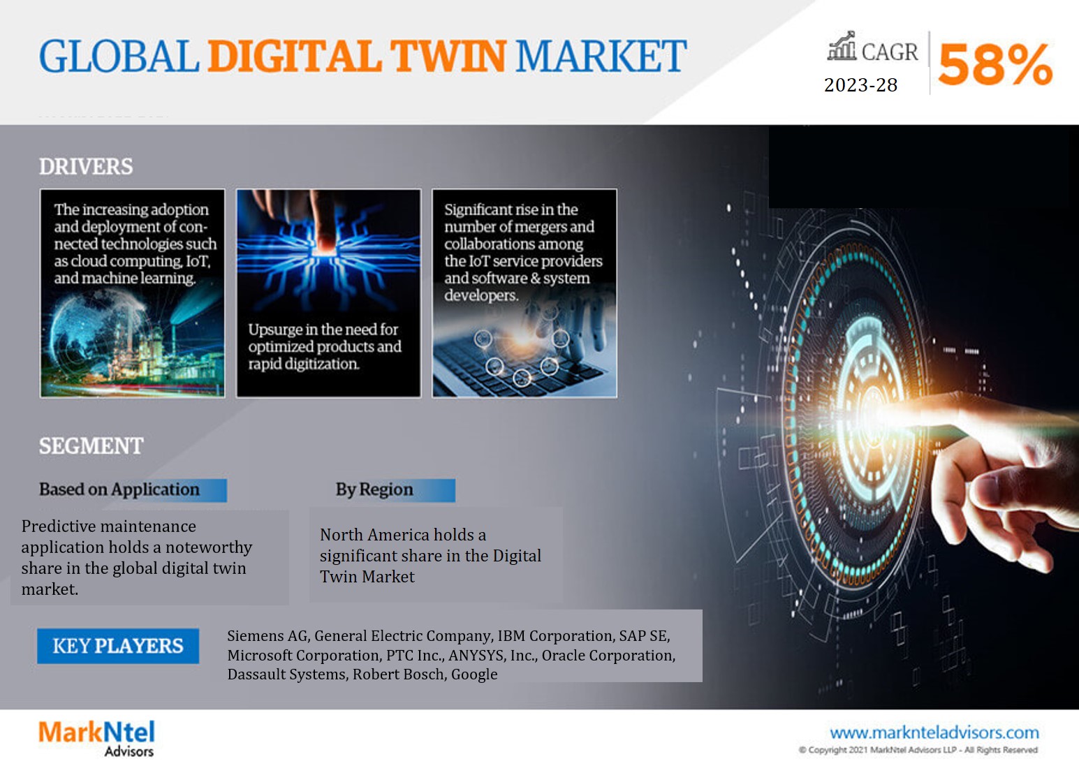 Digital Twin Market Share, Size, Analysis, Trends, Growth, Report and Forecast 2023-28