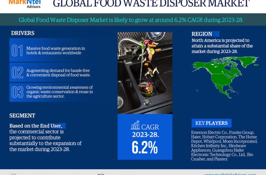  Food Waste Disposer Market Share, Size, Analysis, Trends, Growth, Report and Forecast 2023-28