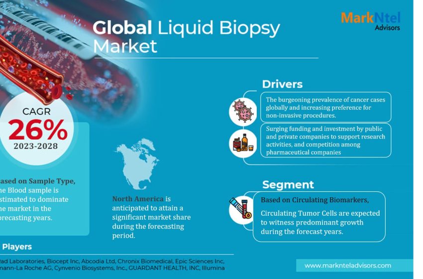  Liquid Biopsy Market Trends, Share, Growth Drivers, Business Analysis and Future Investment 2028: Markntel Advisors