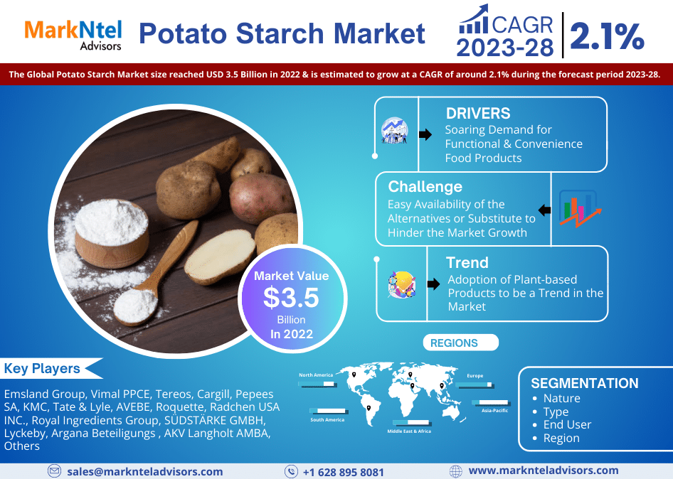 Potato Starch Market Growth, Trends, Revenue, Business Challenges and Future Share 2028: Markntel Advisors