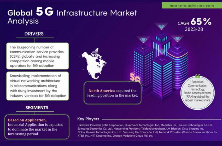  5G Infrastructure Market Trends, Share, Growth Drivers, Business Analysis and Future Investment 2028: Markntel Advisors