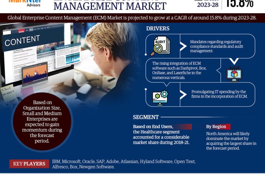  Enterprise Content Management Market Trends, Share, Growth Drivers, Business Analysis and Future Investment 2028: Markntel Advisors