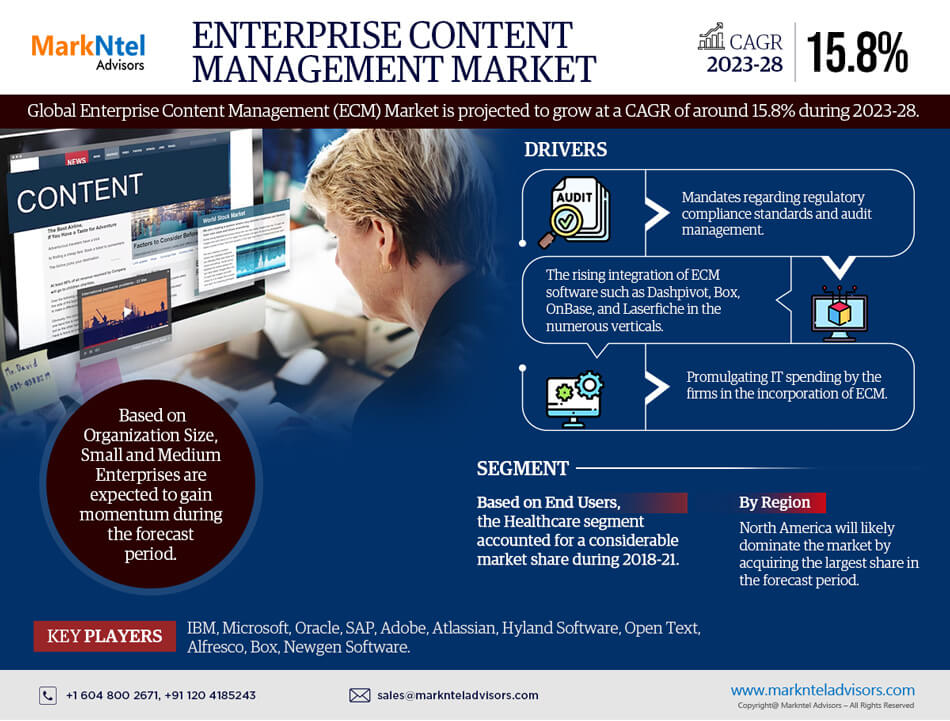 Enterprise Content Management Market Trends, Share, Growth Drivers, Business Analysis and Future Investment 2028: Markntel Advisors