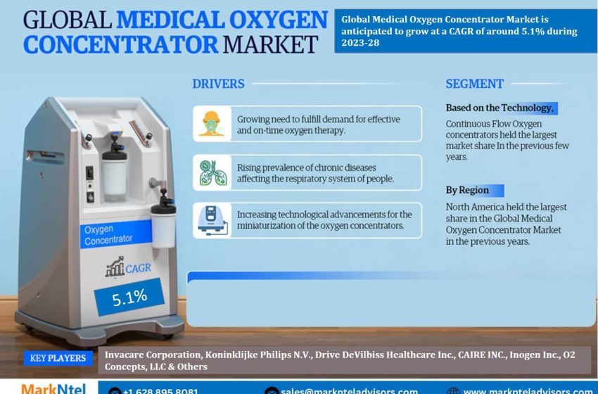  Global Medical Oxygen Concentrator Market Size, Share, Trends, Growth, Report and Forecast 2023-2028