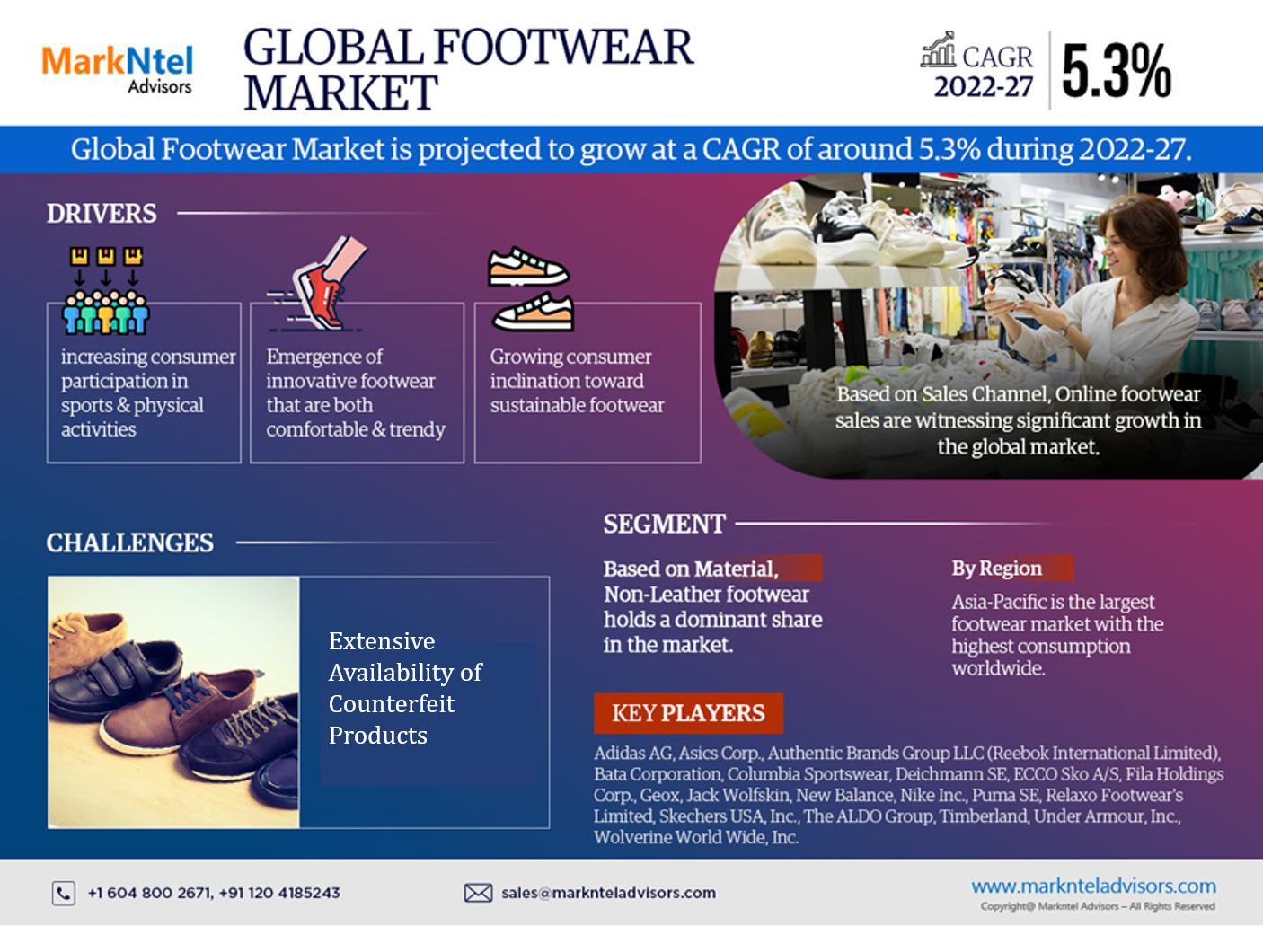 Global Footwear Market Trend, Size, Share, Trends, Growth, Report and Forecast 2022-2027