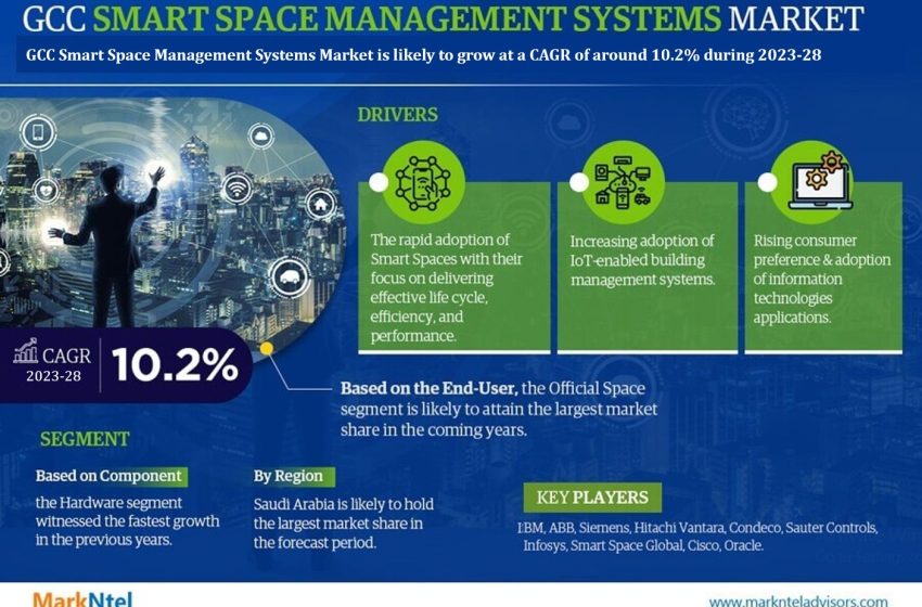  GCC Smart Space Management Systems Market Business Strategies and Massive Demand by 2028 Market Share | Revenue and Forecast