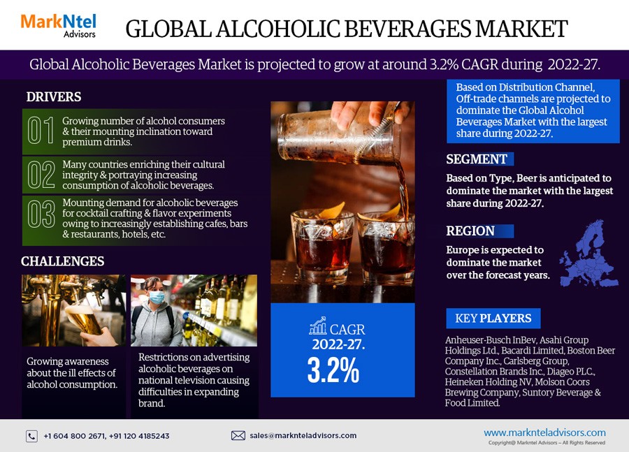 Global Alcoholic Beverages Market Trend, Size, Share, Trends, Growth, Report and Forecast 2022-2027