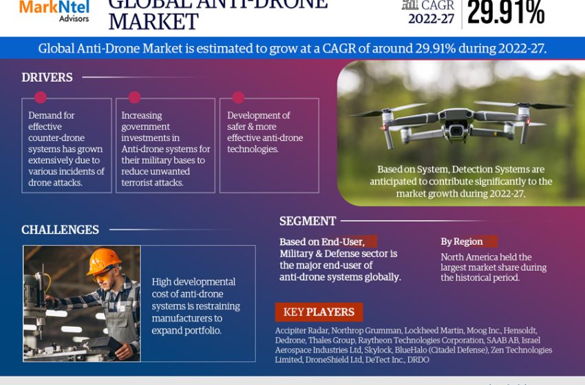  Global Anti-Drone Market Trend, Size, Share, Trends, Growth, Report and Forecast 2022-2027