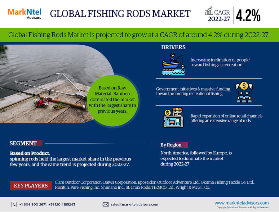 Global Fishing Rods Market Trend, Size, Share, Trends, Growth, Report and Forecast 2022-2027
