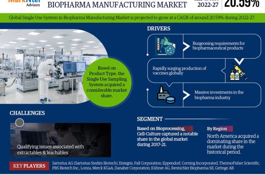  Global Single Use System in Biopharma Manufacturing Market Trend, Size, Share, Trends, Growth, Report and Forecast 2022-2027
