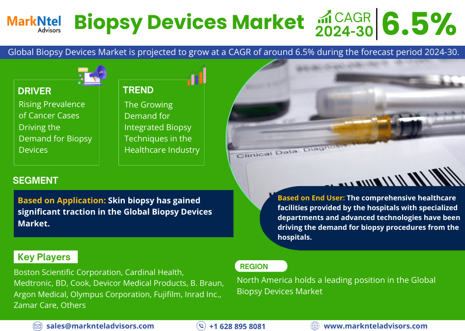 Biopsy Devices Market Size, Share, Growth and Trends, Value, Forecast (2024-2030)