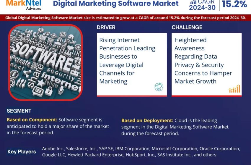  Digital Marketing Software Market Anticipates 15.2% CAGR Rise in Coming Years | MarkNtel Advisors