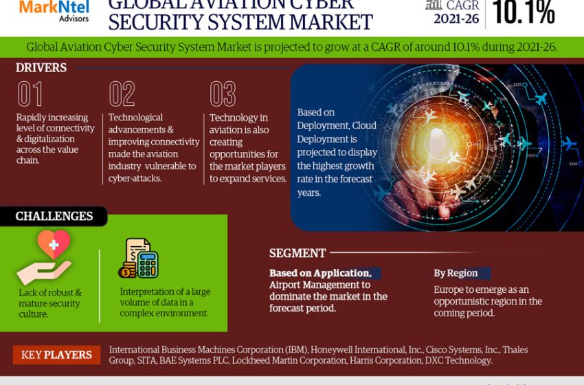  Aviation Cyber Security System Market Research Report – By Industry Size, Share, Growth Trends and Forecast 2021 – 2026