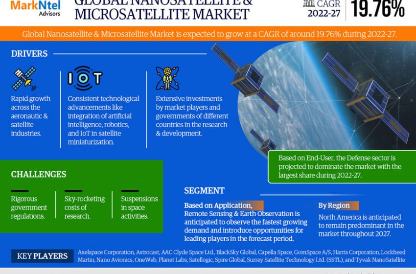  Global Nanosatellite and Microsatellite Market Size, Share and Growth Forecast | 19.76% CAGR Growth Expected