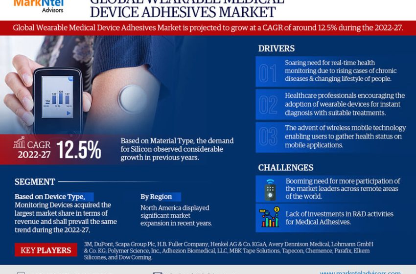  Global Wearable Medical Device Adhesives Market Size, Share and Growth Forecast | 12.5% CAGR Growth Expected