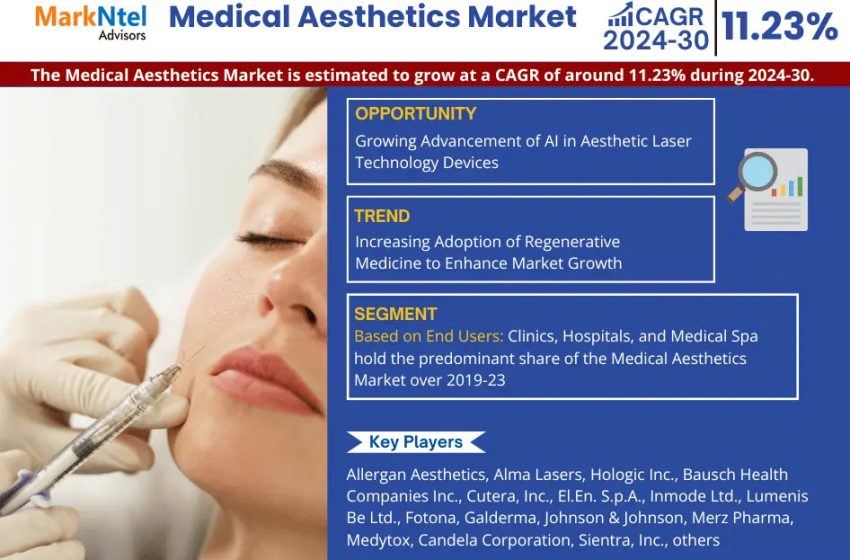  Medical Aesthetics Market Predicts 11.23% CAGR Surge in the Forecast Period 2024-30