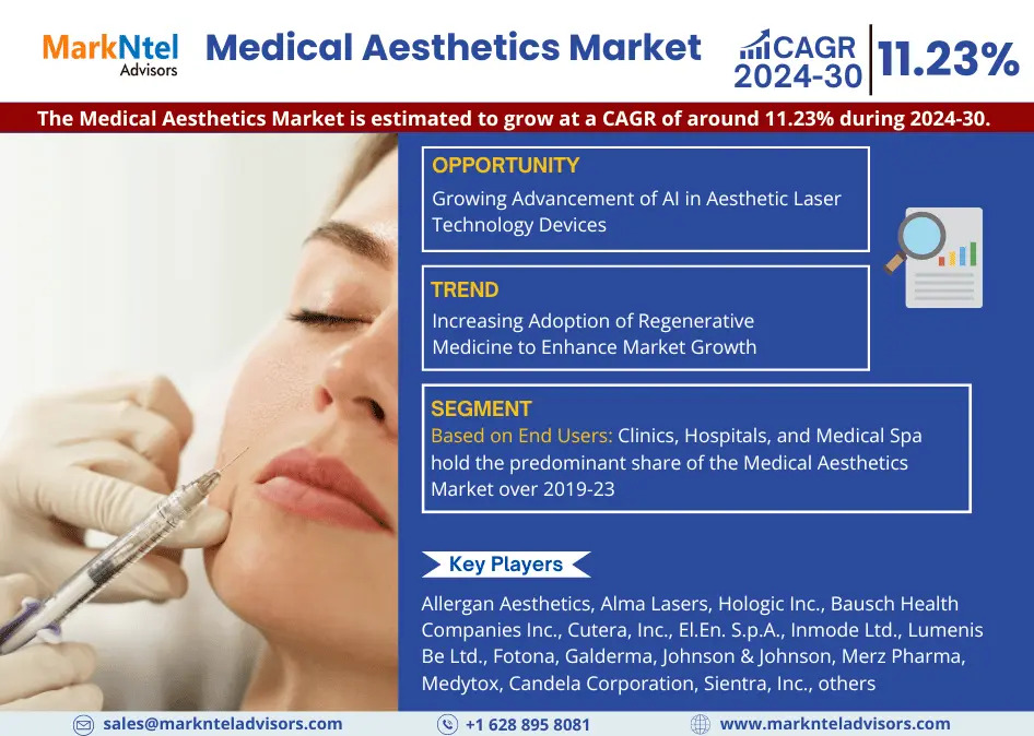 Medical Aesthetics Market Predicts 11.23% CAGR Surge in the Forecast Period 2024-30