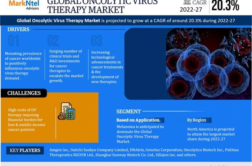  Global Oncolytic Virus Therapy Market Size, Share and Growth Forecast | 20.3% CAGR Growth Expected