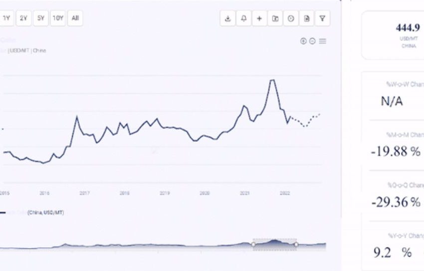  Skim Milk Powder (SMP) Prices, Trends and Forecasts