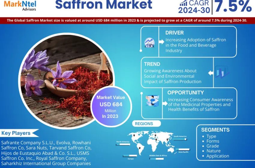  Saffron Market Witnesses Robust Expansion: USD 684 Million in 2023, Anticipates 7.5% CAGR Till 2030