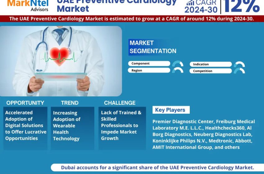  UAE Preventive Cardiology Market Positioned for 12% CAGR Growth Throughout 2024-2030