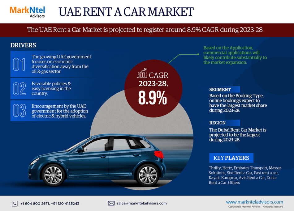 UAE Rent a Car Market Industry Analysis, Future Demand Projections, and Forecasts Until 2028