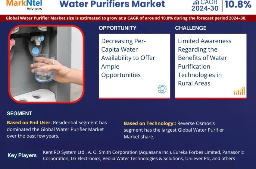  Global Water Purifiers Market Forecasted to Surge with a CAGR of 10.8% By 2030