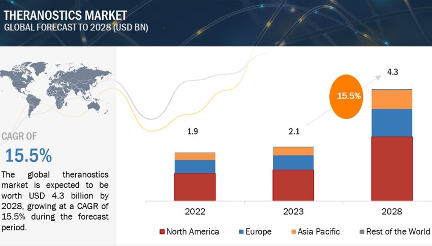  Key Trends Driving Growth and Opportunities in the Theranostics Market