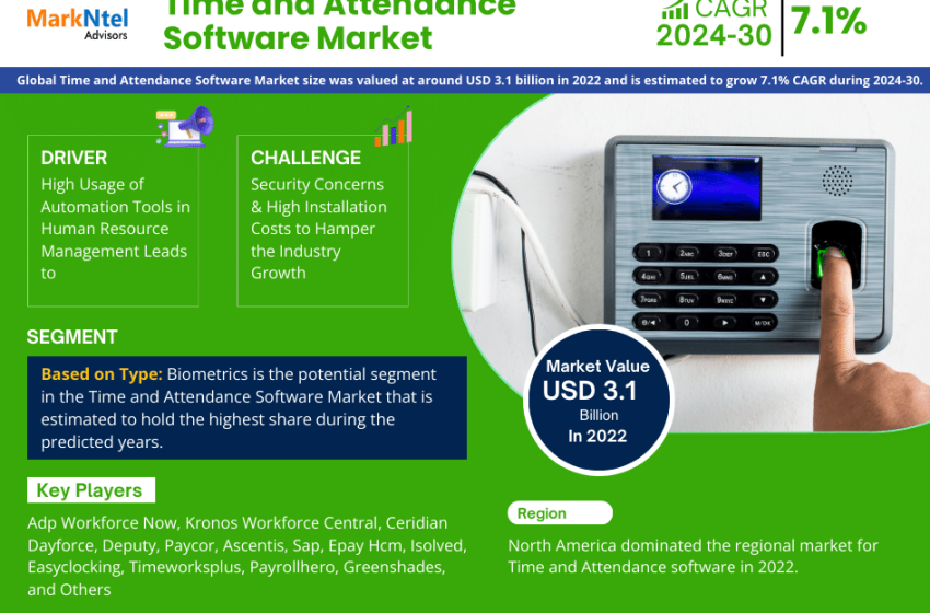  Time and Attendance Software Market Growth, Trends, Revenue, Size, Future Plans and Forecast 2030