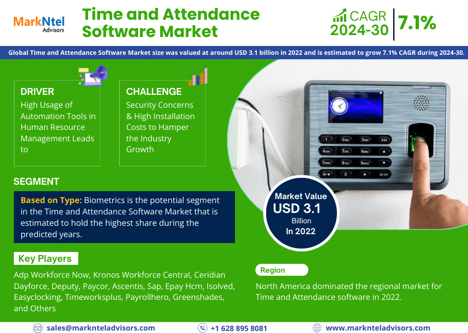 Time and Attendance Software Market Growth, Trends, Revenue, Size, Future Plans and Forecast 2030