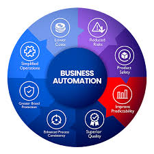  How Business Automation Software Drives Innovation and Growth