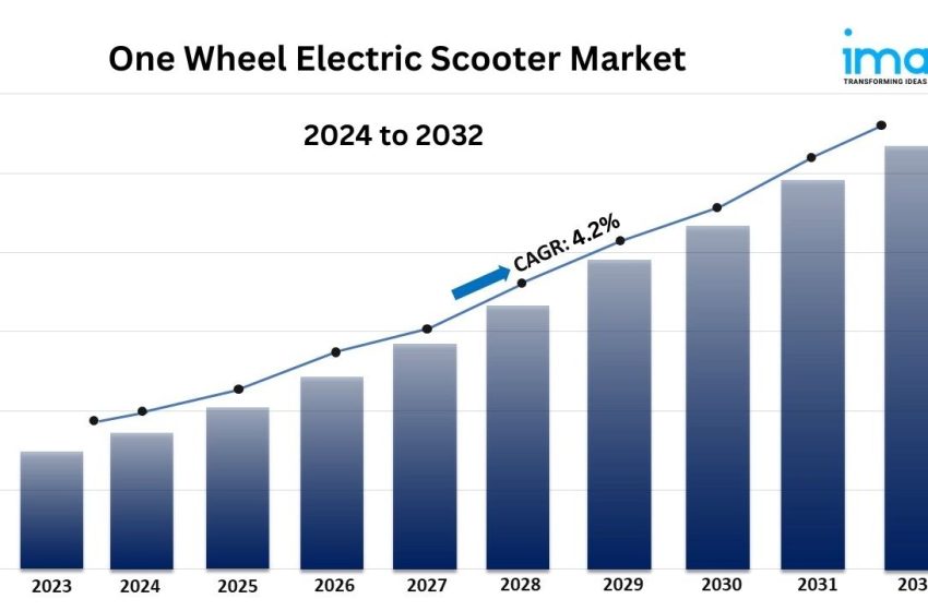  One Wheel Electric Scooter Market Size, Trends, Share and Industry Analysis, Report 2024-2032