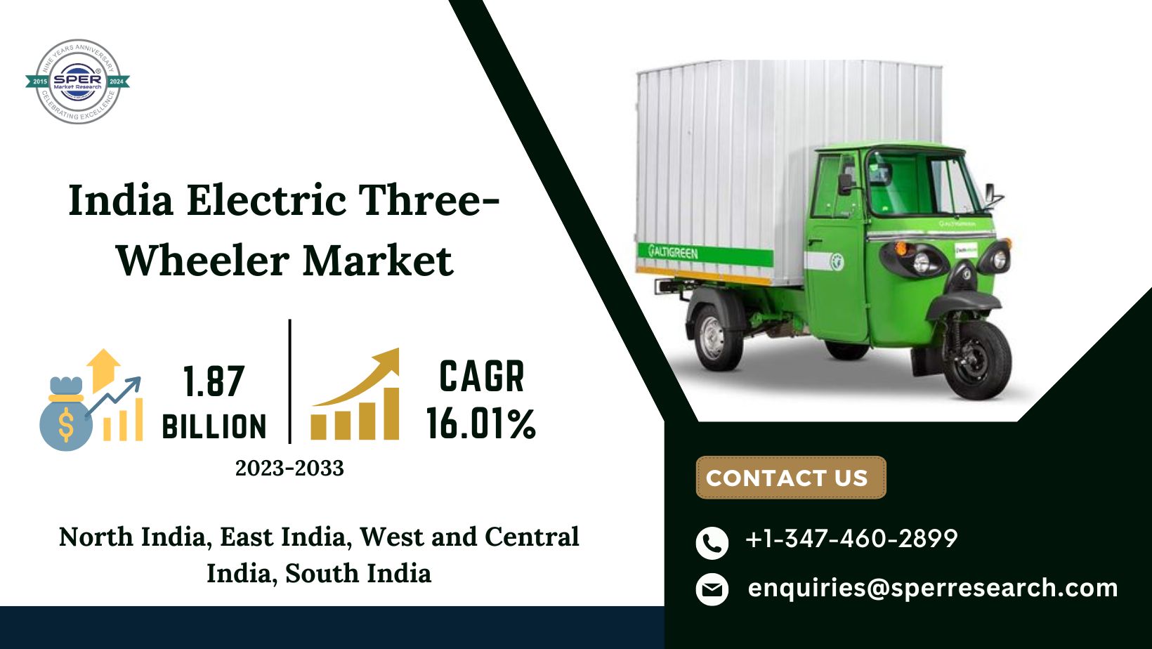 India Electric Three-wheelers Market Expected to Grow with a CAGR of 16.01% and Reach USD 1.87 Billion by 2033: SPER Market Research