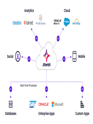 Streamlining Processes with Effective API Integration