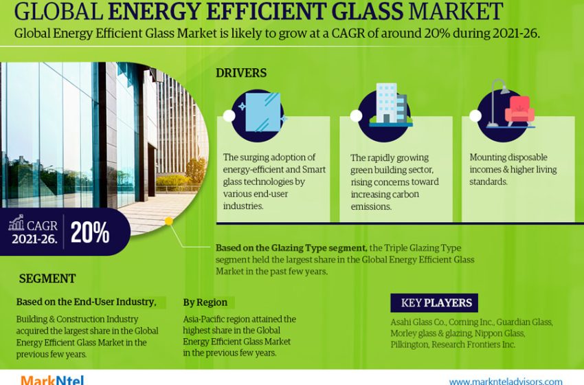  Energy Efficient Glass Market on the Rise: Projected Growth at CAGR of around 20% Leading Up to 2026