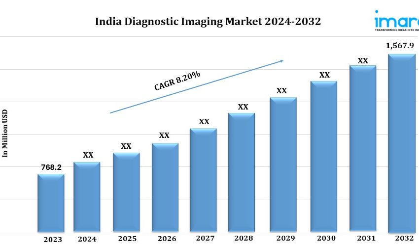  India Diagnostic Imaging Market is Booming and Predicted to Hit USD 1,567.9Billion by 2032