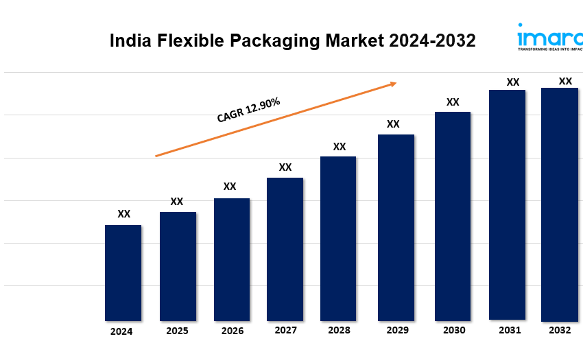  India Flexible Packaging Market is Booming with a CAGR of 12.90% by 2032