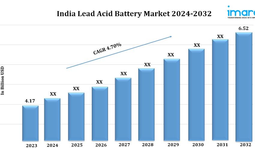  India Lead Acid Battery Market 2024: A Valuation of USD 6.52 Billion Predicted by 2032 | IMARC Group