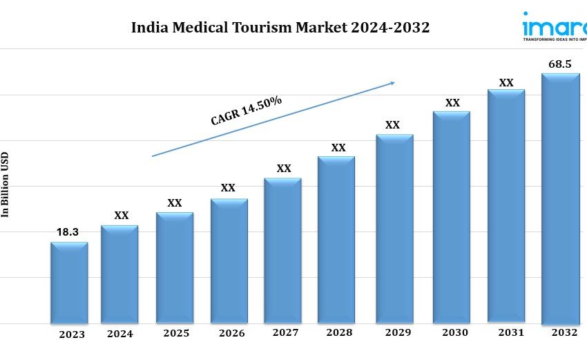  India Medical Tourism Market is Predicted To Grow at a CAGR of 14.50% During 2024-2032