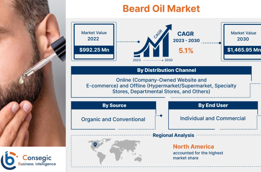  Beard Oil Market Size, Trends, Customer and Industry Analysis by 2030