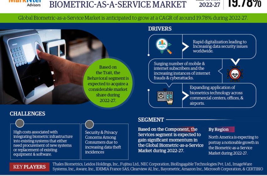  Exploring the Biometric-as-a-Service Market: Booming Growth with a CAGR of 19.78% by 2027