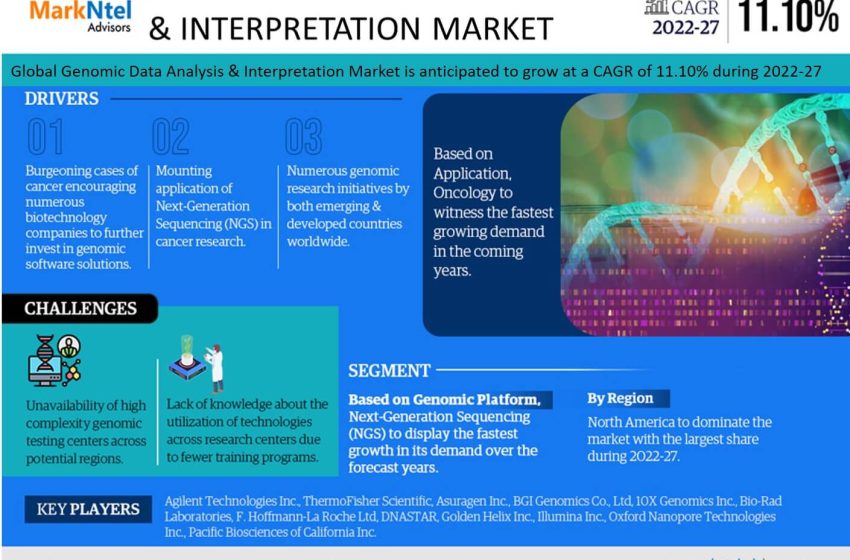  Genomic Data Analysis & Interpretation Market Trends: Detailed Insights on Size, Share, and Growth Projections for 2027