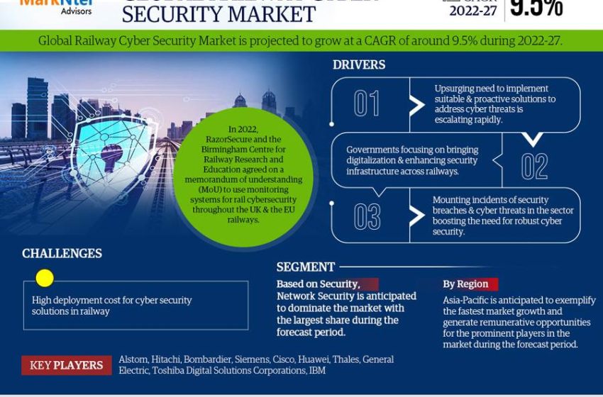  Railway Cyber Security Market Trends: Detailed Insights on Size, Share, and Growth Projections for 2027