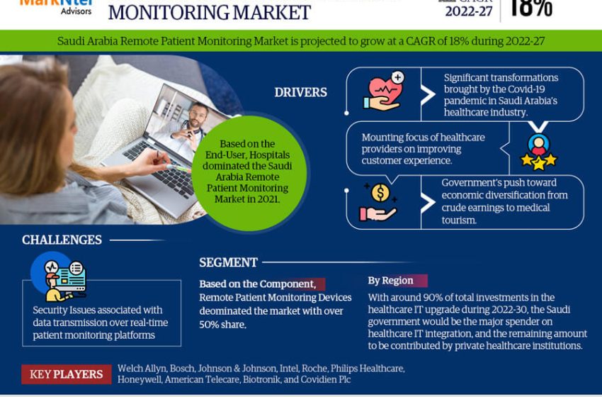  Market Insights: Saudi Arabia Remote Patient Monitoring System Industry Size, Share, and Growth Forecasts for 2027