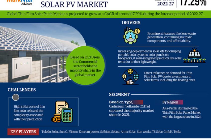  Thin Film Solar Panel Market Overview: Size, Growth Factors, and Comprehensive Analysis for 2022-2027