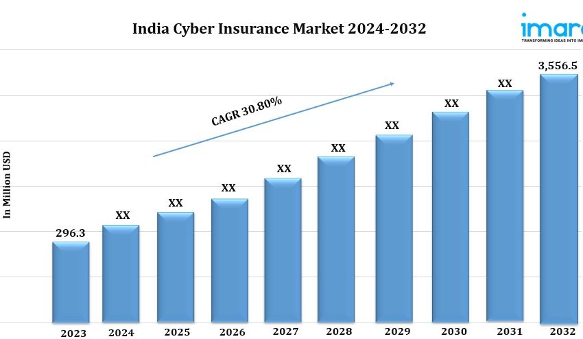  India Cyber Insurance Market Size Worth USD 3,556.5 Million by 2032 | CAGR: 30.80%: IMARC Group