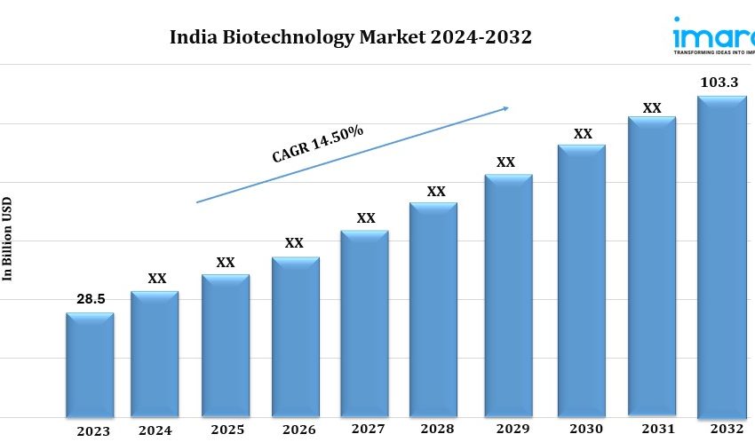  India Biotechnology Market Size to Surpass USD 103.3 Billion by 2032, exhibiting a CAGR of 14.50% | IMARC Group